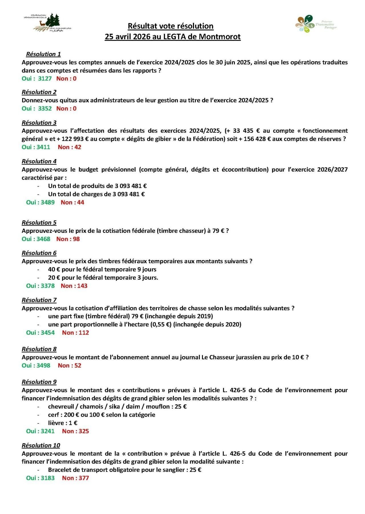 Assemblée Générale 2026 : Résultat des votes 